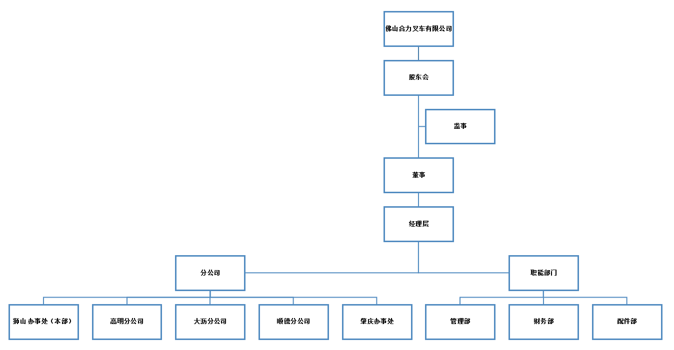 拉萨J9直营集团组织构架图.png