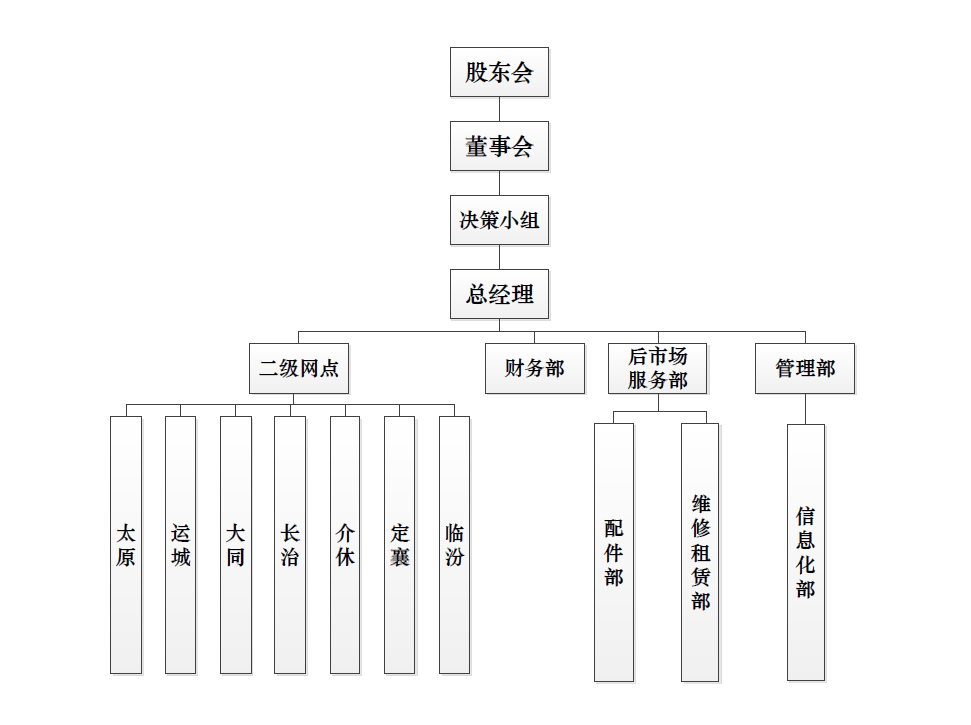 山西J9直营集团组织构架图.png