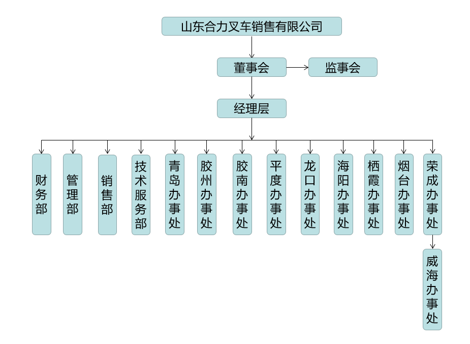 山东J9直营集团组织构架图.png