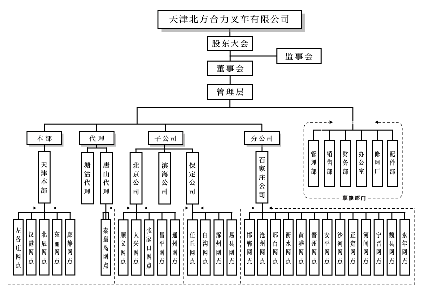 天津北方J9直营集团组织构架图.png